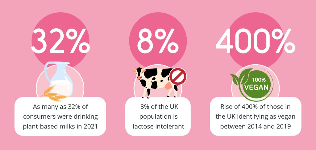 percentages for alternative milks