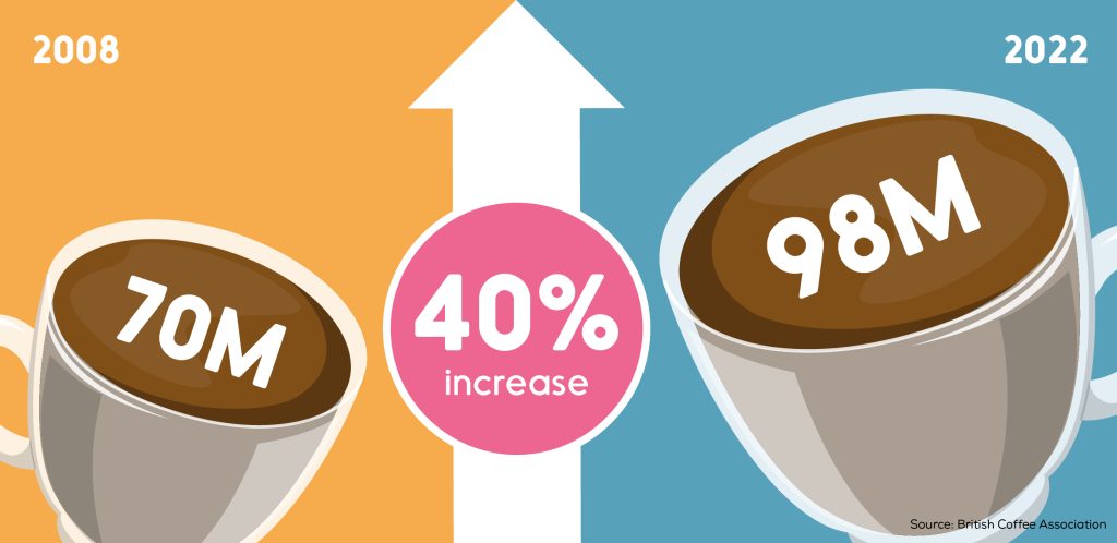 graph of coffee consumption statistics
