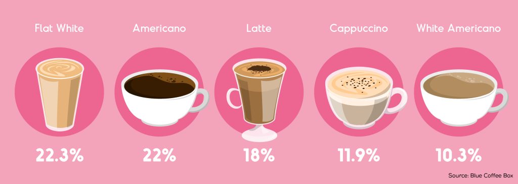 most popular coffee drinks in the UK graphic